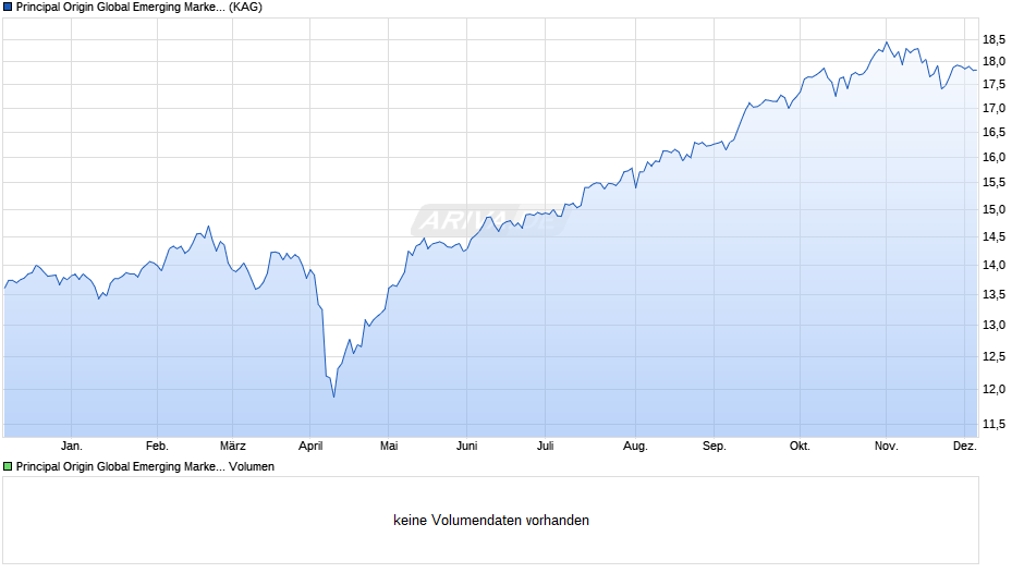 Principal Origin Global Emerging Markets Fund (acc.) I EUR Chart