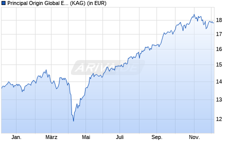 Performance des Principal Origin Global Emerging Markets Fund (acc.) I EUR (WKN A2N6U7, ISIN IE00B8BB3Q47)