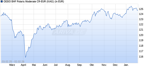 Performance des ODDO BHF Polaris Moderate CR-EUR (WKN A2JJ1W, ISIN DE000A2JJ1W5)