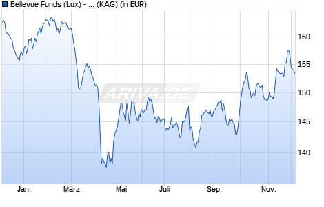 Performance des Bellevue Funds (Lux) - Bellevue Sust. Healthcare AI2 EUR (WKN A2N92P, ISIN LU1916264432)