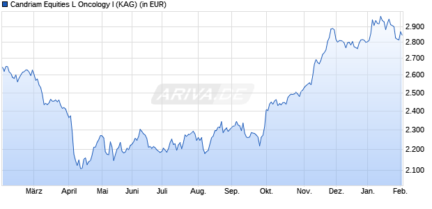 Performance des Candriam Equities L Oncology I (WKN A2PAFA, ISIN LU1864482358)
