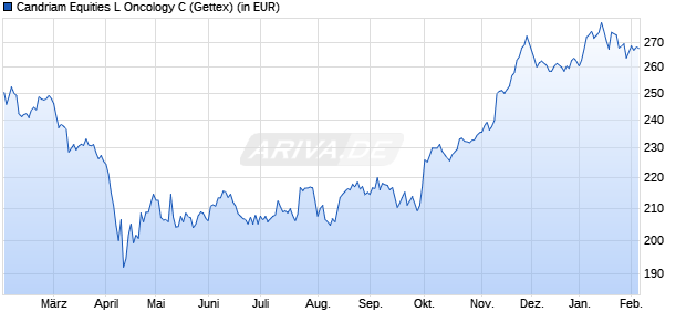 Performance des Candriam Equities L Oncology C (WKN A2PAE9, ISIN LU1864481467)