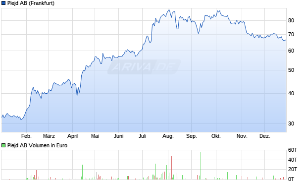 Plejd Aktie Chart