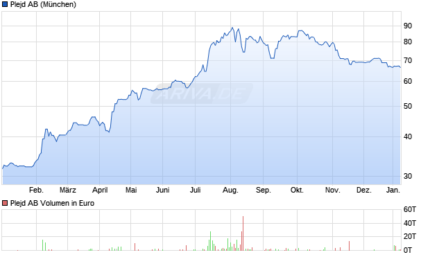 Plejd Aktie Chart