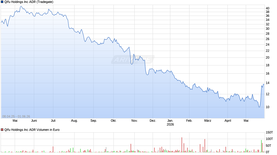 Qifu Aktie (ADR) Chart