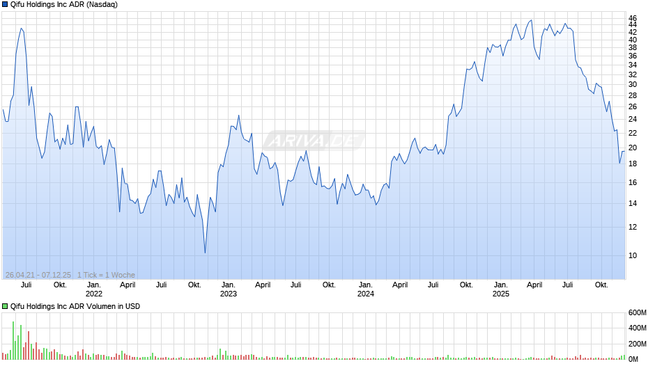 Qifu Aktie (ADR) Chart