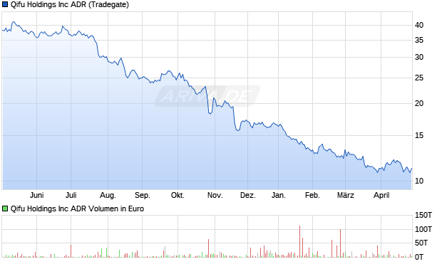 Qifu Aktie (ADR) Chart