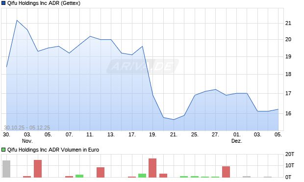 Qifu Aktie (ADR) Chart