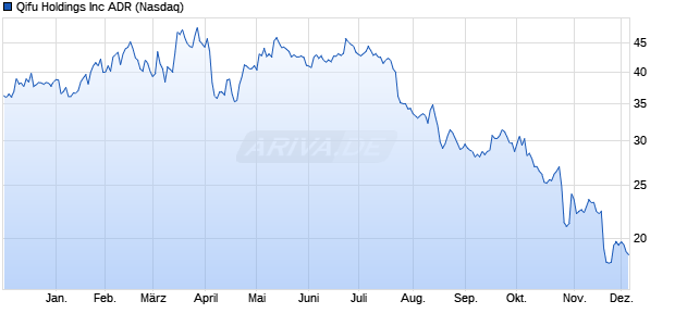 Qifu Aktie (ADR) Chart