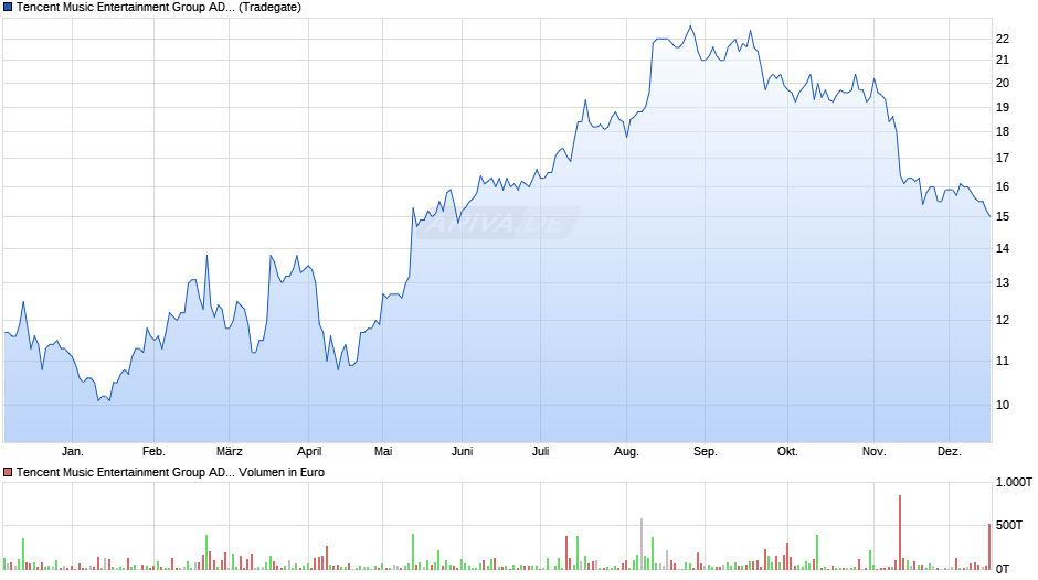 Tencent Music Entertainment Group Aktie (ADR) Chart