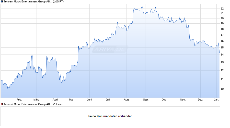 Tencent Music Entertainment Group Aktie (ADR) Chart