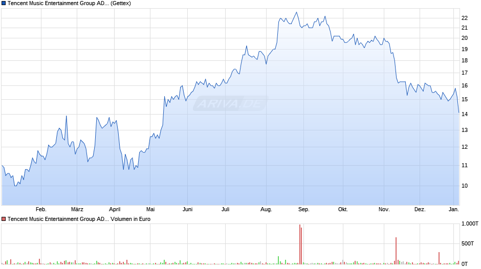 Tencent Music Entertainment Group Aktie (ADR) Chart