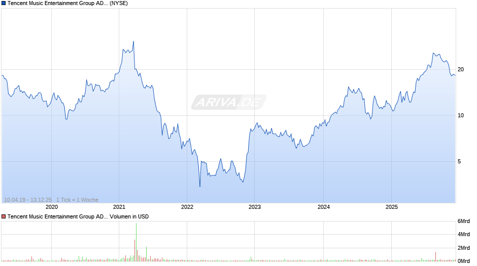 Tencent Music Entertainment Group Aktie (ADR) Chart