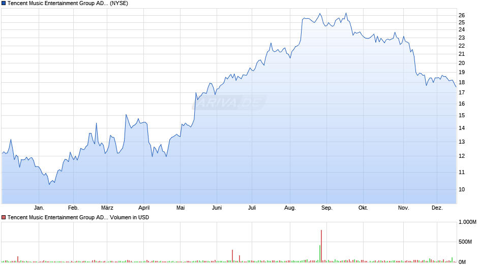 Tencent Music Entertainment Group Aktie (ADR) Chart