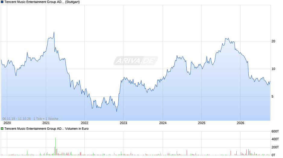 Tencent Music Entertainment Group Aktie (ADR) Chart