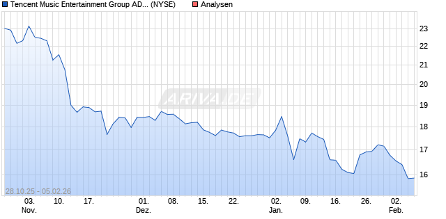 Tencent Music Entertainment Group ADR