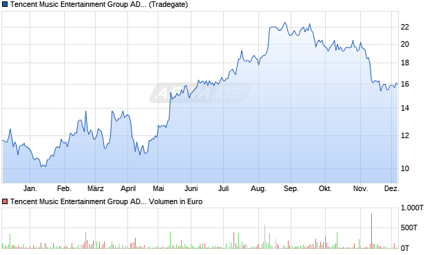 Tencent Music Entertainment Group Aktie (ADR) Chart