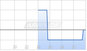 Tencent Music Entertainment Group ADR Chart
