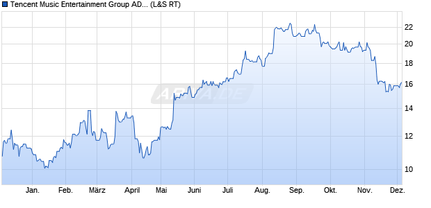 Tencent Music Entertainment Group Aktie (ADR) Chart