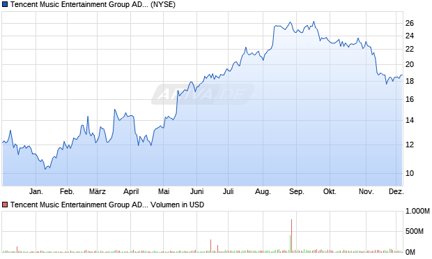 Tencent Music Entertainment Group Aktie (ADR) Chart