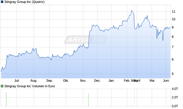 Stingray Group Aktie Chart