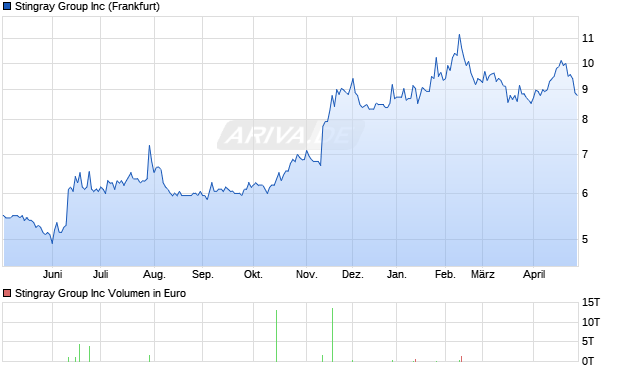 Stingray Group Aktie Chart
