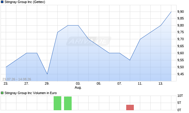 Stingray Group Aktie Chart