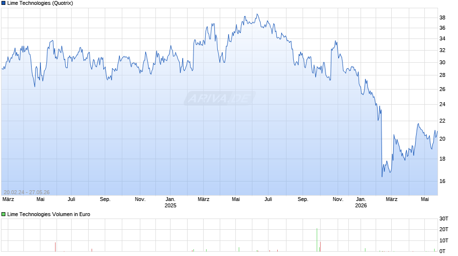 Lime Technologies Chart