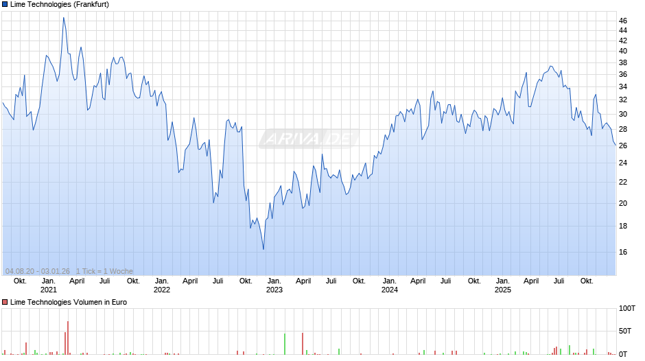 Lime Technologies Chart