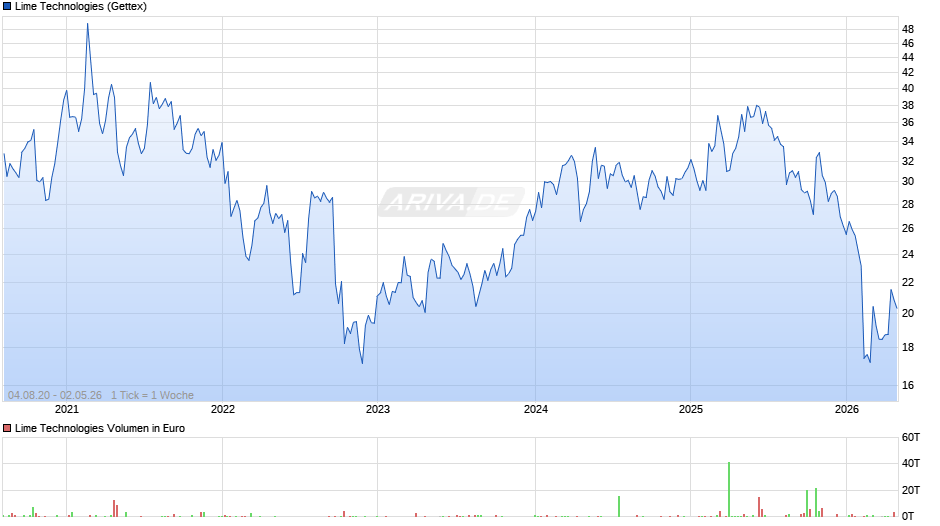 Lime Technologies Chart