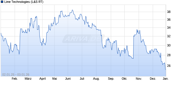 Lime Technologies Aktie Chart