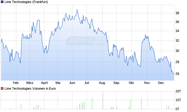 Lime Technologies Aktie Chart