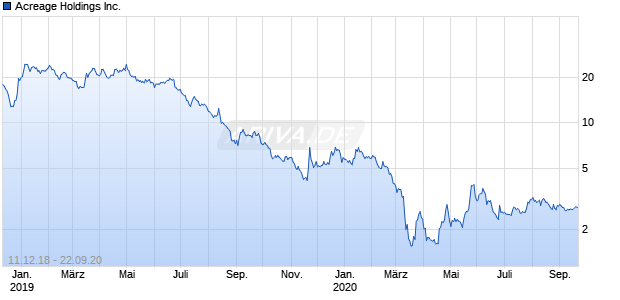 Acreage Holdings Inc. Chart