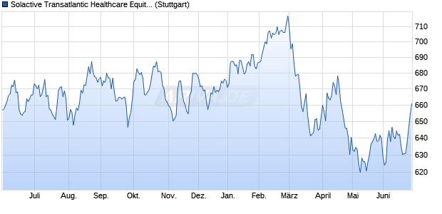 Solactive Transatlantic Healthcare Equity Index NTR Chart