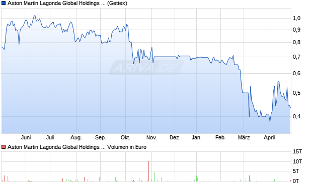 Aston Martin Lagonda Aktie (ADR) Chart
