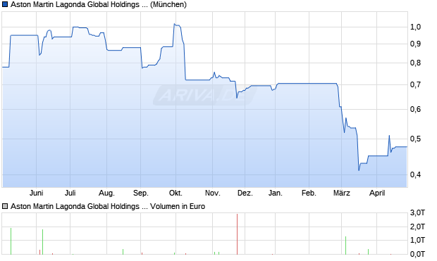 Aston Martin Lagonda Aktie (ADR) Chart