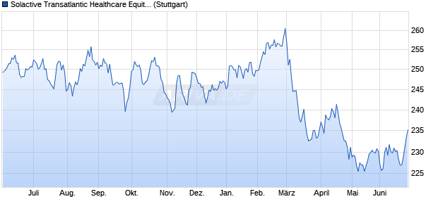 Solactive Transatlantic Healthcare Equity Index 12% V. Chart