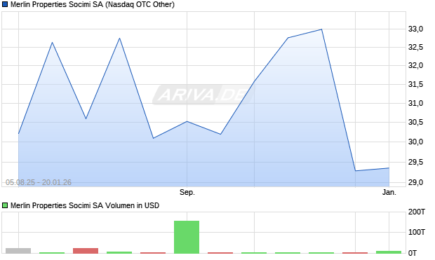 Merlin Properties Socimi Aktie Chart