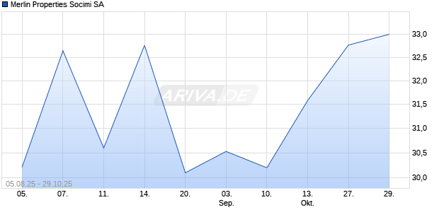 Merlin Properties Socimi Aktie Chart