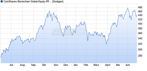 CoinShares Blockchain Global Equity PR Index Chart