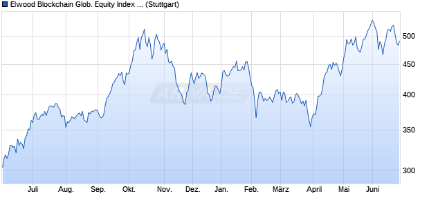 Elwood Blockchain Glob. Equity Index (Net Return) (U. Chart