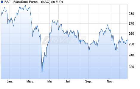 Performance des BSF - BlackRock European Unconstrained Equity Fund D2 GBP H (WKN A2N9MQ, ISIN LU1893597721)