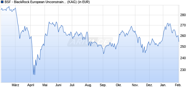 Performance des BSF - BlackRock European Unconstrained Equity Fund D2 GBP H (WKN A2N9MQ, ISIN LU1893597721)