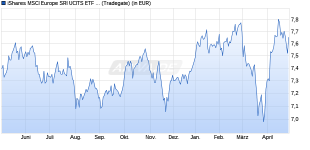 Performance des iShares MSCI Europe SRI UCITS ETF EUR (Dist) (WKN A2N9LL, ISIN IE00BGDPWW94)