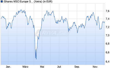 Performance des iShares MSCI Europe SRI UCITS ETF EUR (Dist) (WKN A2N9LL, ISIN IE00BGDPWW94)