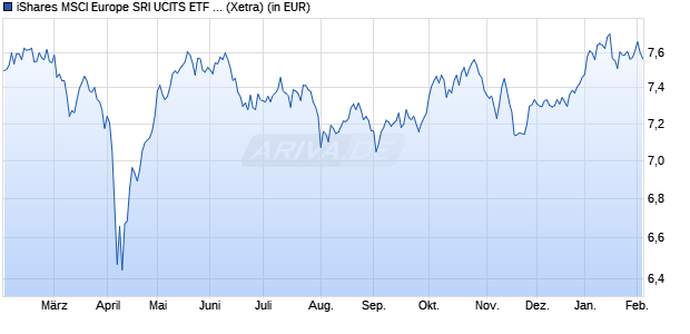 Performance des iShares MSCI Europe SRI UCITS ETF EUR (Dist) (WKN A2N9LL, ISIN IE00BGDPWW94)