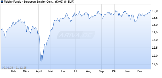 Performance des Fidelity Funds - European Smaller Companies Fund I Acc (EUR) (WKN A2PAK3, ISIN LU1915587312)