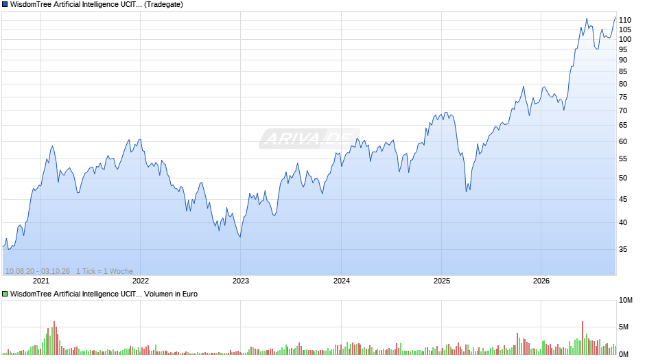 WisdomTree Artificial Intelligence UCITS ETF - USD Acc Chart
