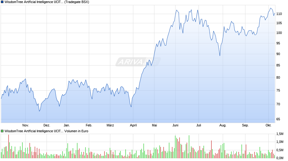 WisdomTree Artificial Intelligence UCITS ETF - USD Acc Chart