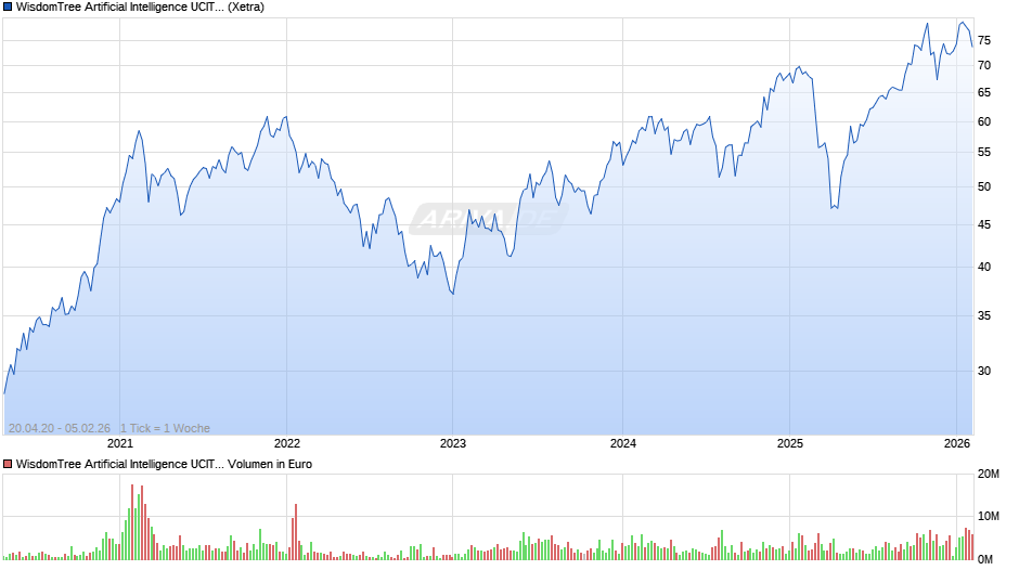 WisdomTree Artificial Intelligence UCITS ETF - USD Acc Chart